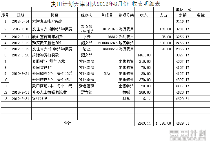 收入支出明细表模板_日收入支出明细表